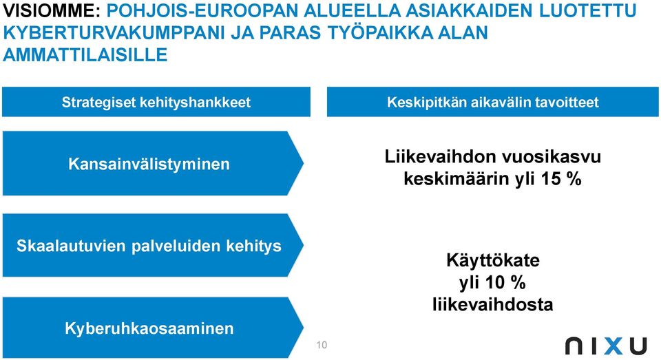 tavoitteet Kansainvälistyminen Liikevaihdon vuosikasvu keskimäärin yli 15 %