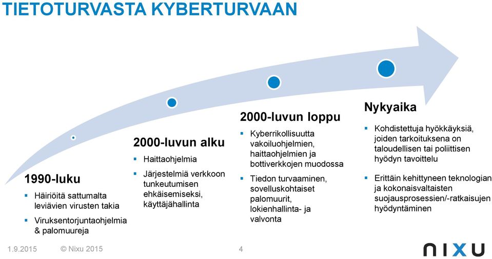 muodossa Tiedon turvaaminen, sovelluskohtaiset palomuurit, lokienhallinta- ja valvonta Nykyaika Kohdistettuja hyökkäyksiä, joiden tarkoituksena on