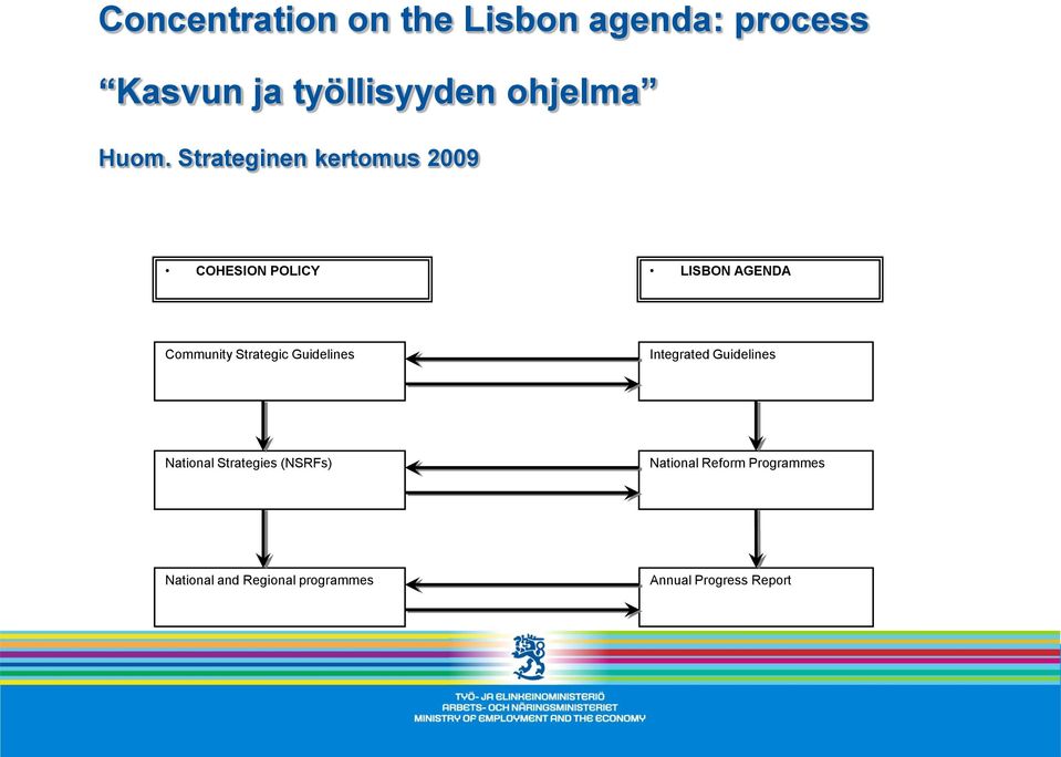 Strategic Guidelines Integrated Guidelines National Strategies (NSRFs)