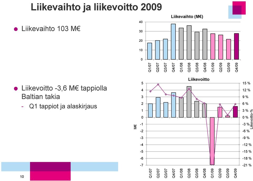 -9 % -12 % -15 % -18 % -21 % Q1/07 Q2/07 M Q1/09 Q3/07 Q4/07 Q1/08 Q2/08 Q3/08 Q4/08 Q2/09 Q3/09 Q4/09