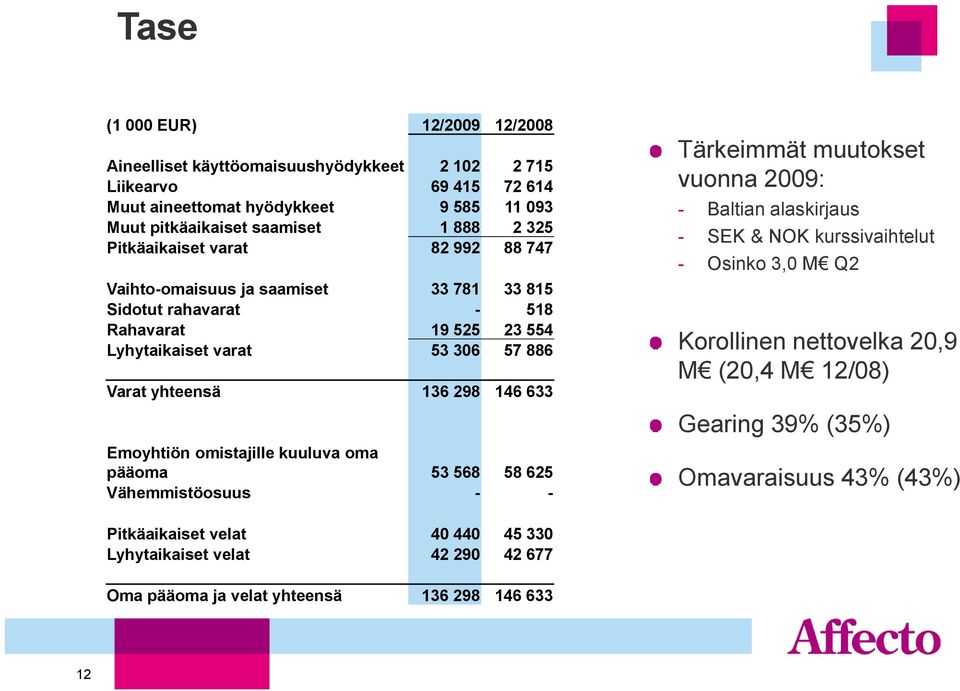 Emoyhtiön omistajille kuuluva oma pääoma 53 568 58 625 Vähemmistöosuus - - Tärkeimmät muutokset vuonna 2009: - Baltian alaskirjaus - SEK & NOK kurssivaihtelut - Osinko 3,0 M Q2 Korollinen