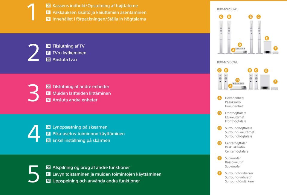 på skærmen Pika-asetus-toiminnon käyttäminen Enkel inställning på skärmen Surroundhøjttalere Surround-kaiuttimet Surroundhögtalare Centerhøjttaler Keskuskaiutin Centerhögtalare 5 DK Afspilning og