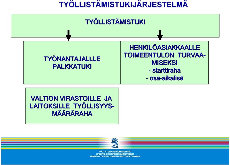 TURVAA- MISEKSI - starttiraha - osa-aikalis aikalisä