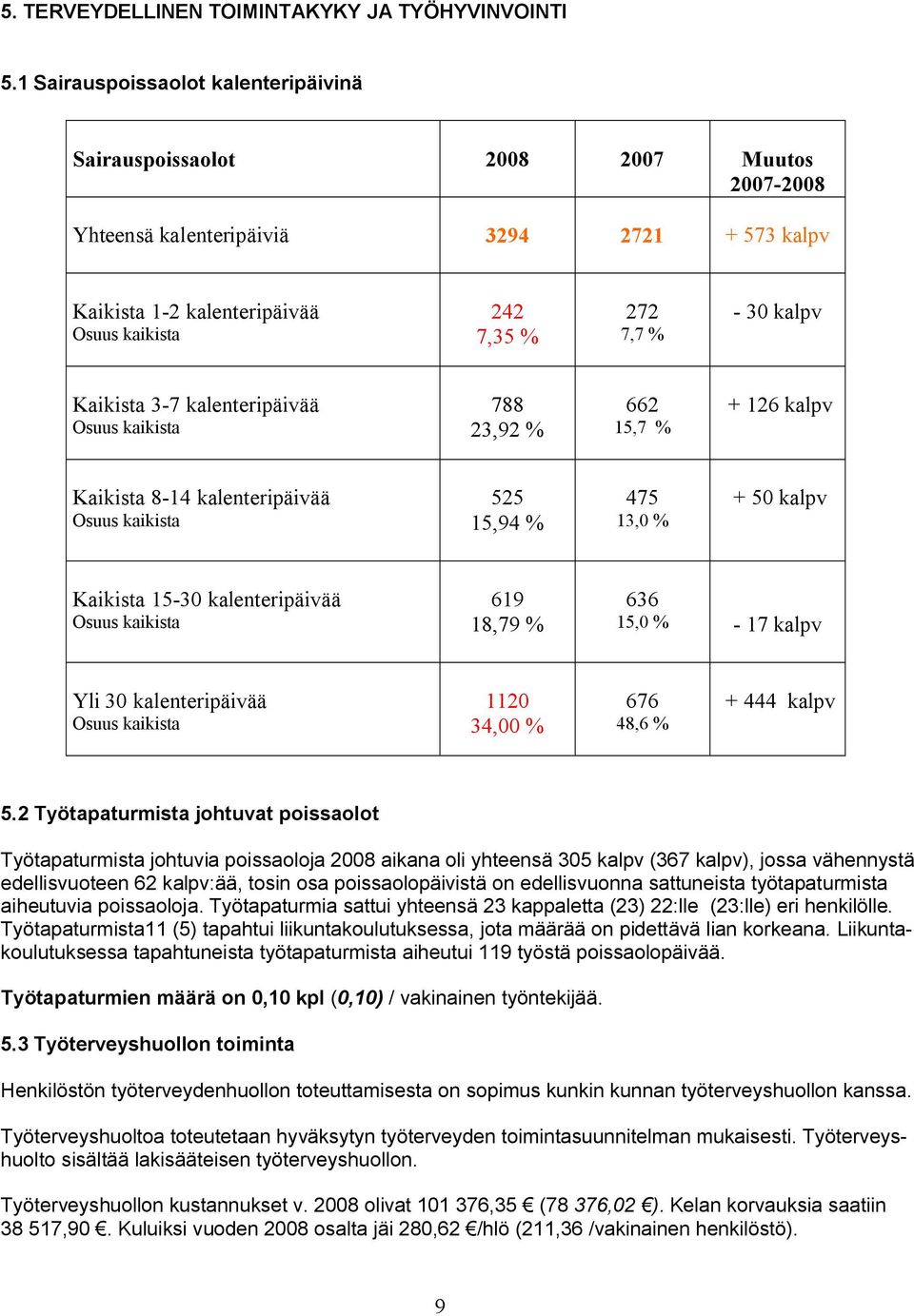kalpv Kaikista 3 7 kalenteripäivää Osuus kaikista 788 23,92 % 662 15,7 % + 126 kalpv Kaikista 8 14 kalenteripäivää Osuus kaikista 525 15,94 % 475 13,0 % + 50 kalpv Kaikista 15 30 kalenteripäivää