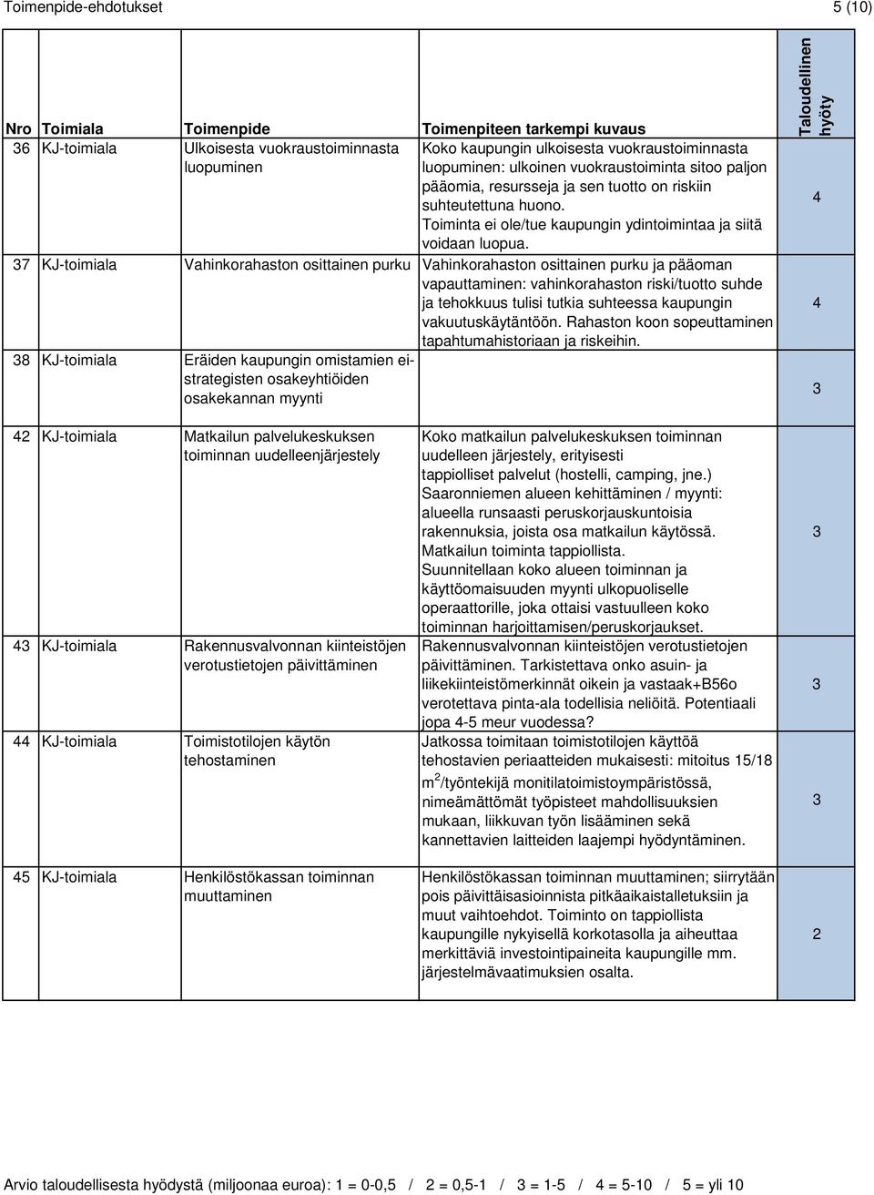 7 KJ-toimiala Vahinkorahaston osittainen purku Vahinkorahaston osittainen purku ja pääoman vapauttaminen: vahinkorahaston riski/tuotto suhde ja tehokkuus tulisi tutkia suhteessa kaupungin