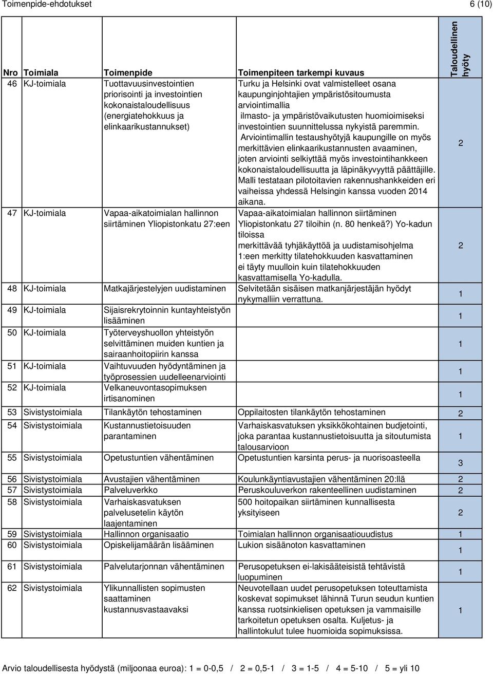 Arviointimallin testausjä kaupungille on myös merkittävien elinkaarikustannusten avaaminen, joten arviointi selkiyttää myös investointihankkeen kokonaistaloudellisuutta ja läpinäkyvyyttä päättäjille.