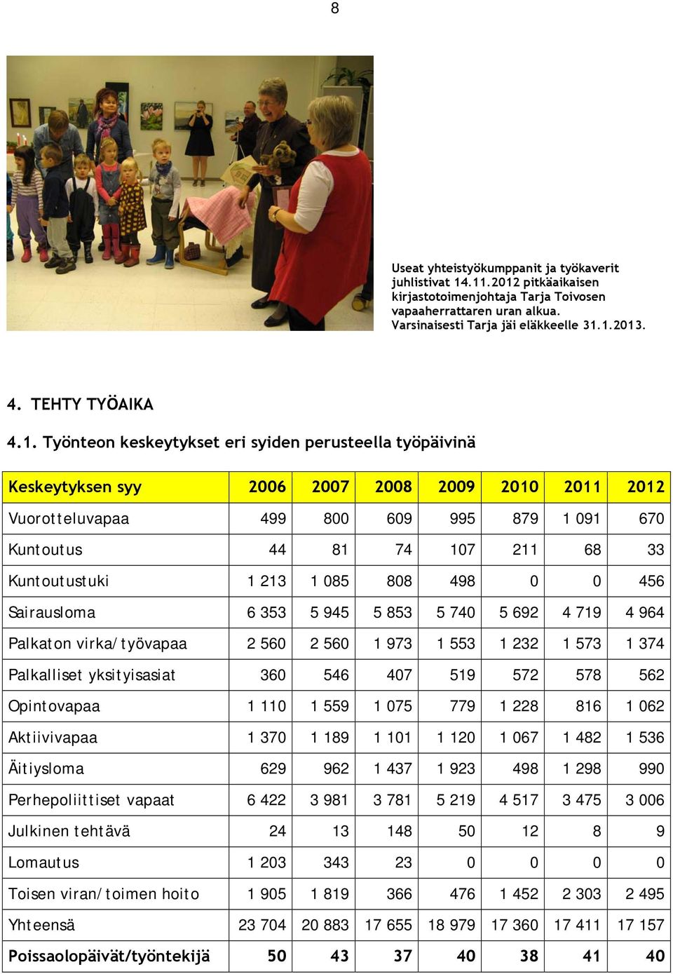 Työnteon keskeytykset eri syiden perusteella työpäivinä Keskeytyksen syy 2006 2007 2008 2009 2010 2011 2012 Vuorotteluvapaa 499 800 609 995 879 1 091 670 Kuntoutus 44 81 74 107 211 68 33