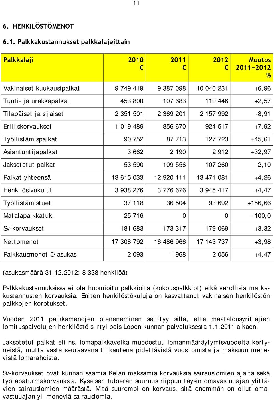 Asiantuntijapalkat 3 662 2 190 2 912 +32,97 Jaksotetut palkat -53 590 109 556 107 260-2,10 Palkat yhteensä 13 615 033 12 920 111 13 471 081 +4,26 Henkilösivukulut 3 938 276 3 776 676 3 945 417 +4,47