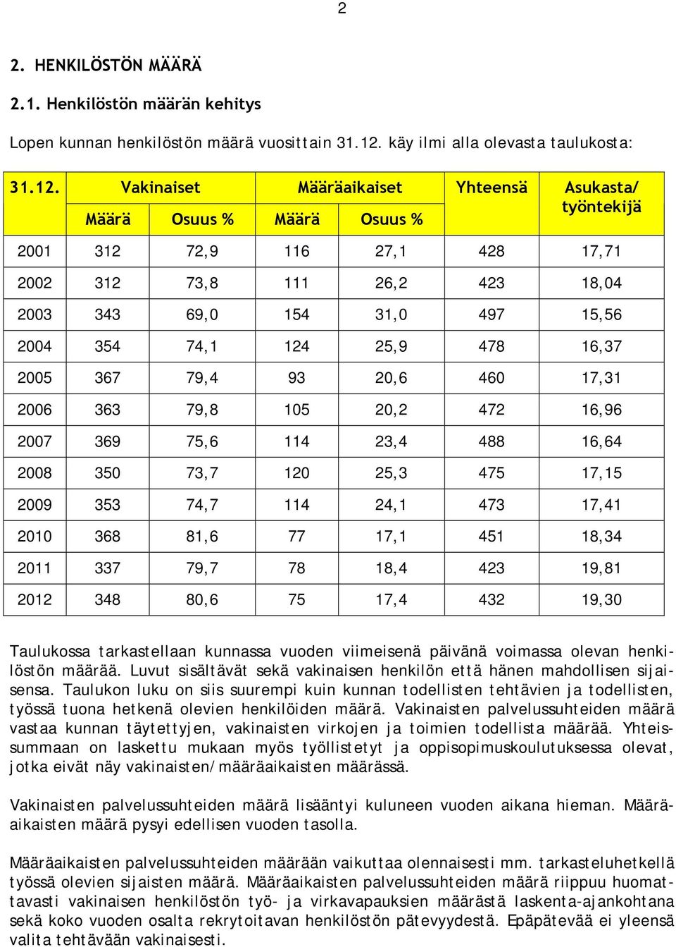 Vakinaiset Määräaikaiset Määrä Osuus % Määrä Osuus % Yhteensä Asukasta/ työntekijä 2001 312 72,9 116 27,1 428 17,71 2002 312 73,8 111 26,2 423 18,04 2003 343 69,0 154 31,0 497 15,56 2004 354 74,1 124