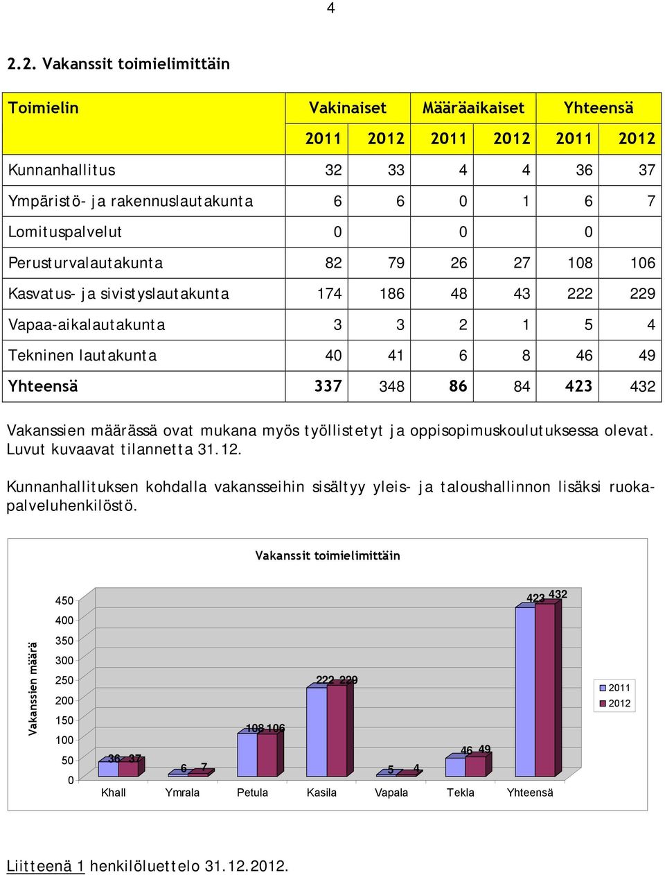 432 Vakanssien määrässä ovat mukana myös työllistetyt ja oppisopimuskoulutuksessa olevat. Luvut kuvaavat tilannetta 31.12.