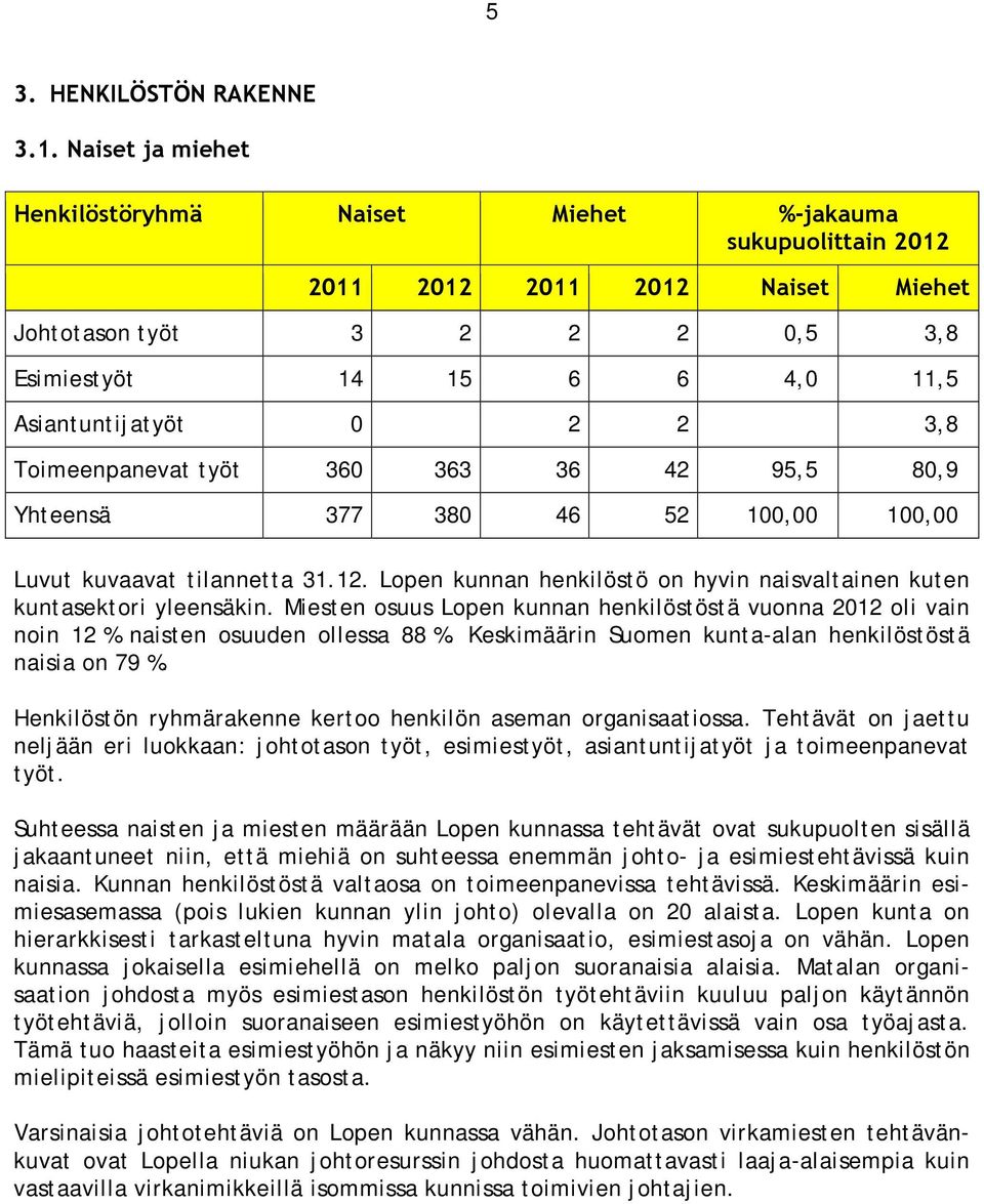 3,8 Toimeenpanevat työt 360 363 36 42 95,5 80,9 Yhteensä 377 380 46 52 100,00 100,00 Luvut kuvaavat tilannetta 31.12. Lopen kunnan henkilöstö on hyvin naisvaltainen kuten kuntasektori yleensäkin.