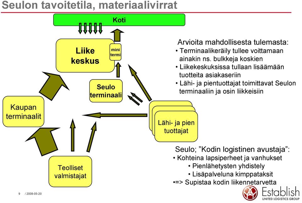 bulkkeja koskien Liikekeskuksissa tullaan lisäämään tuotteita asiakaseriin Lähi ja pientuottajat toimittavat Seulon terminaaliin ja osin