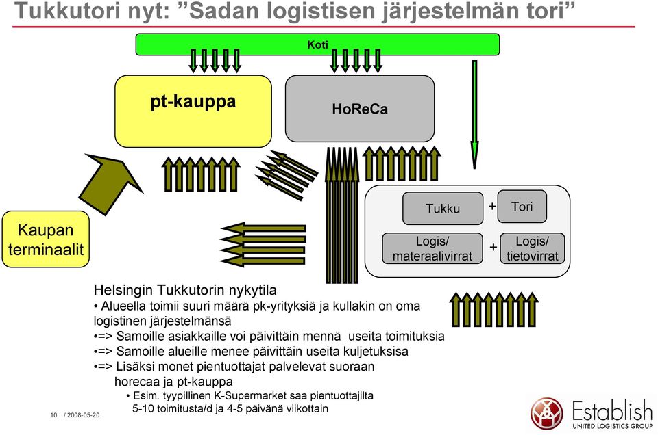 Samoille asiakkaille voi päivittäin mennä useita toimituksia => Samoille alueille menee päivittäin useita kuljetuksisa => Lisäksi monet