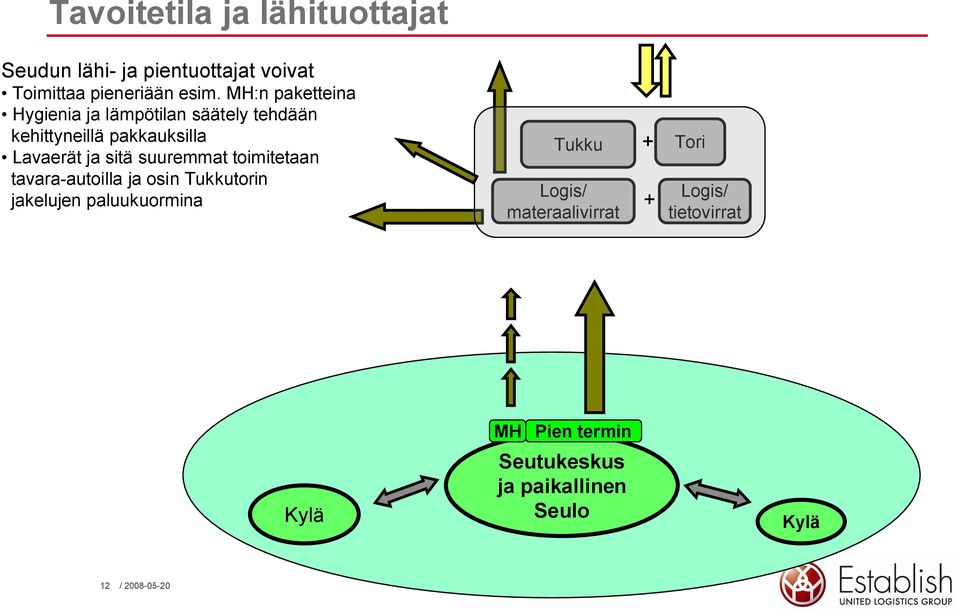 sitä suuremmat toimitetaan tavara autoilla ja osin Tukkutorin jakelujen paluukuormina Tukku