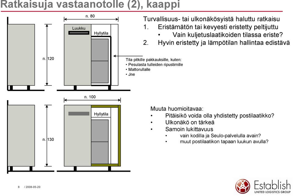 120 Tila pitkille pakkauksille, kuten: Pesulasta tulleiden ripustimille Mattorullalle Jne n. 130 n.