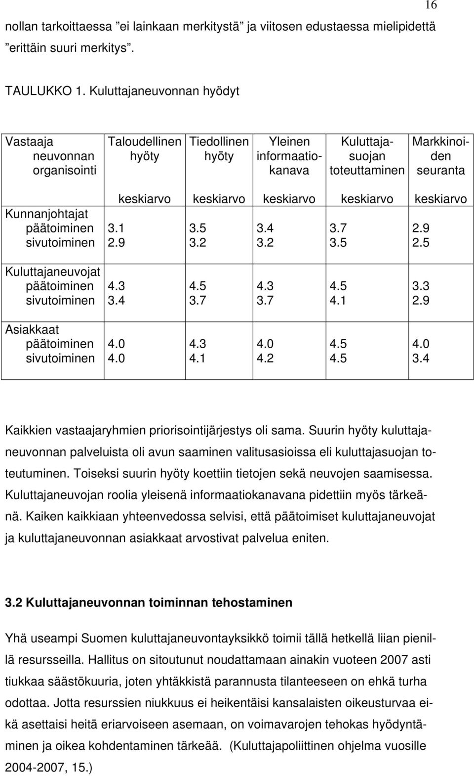 päätoiminen sivutoiminen 3.1 2.9 keskiarvo keskiarvo 3.5 3.2 keskiarvo 3.4 3.2 3.7 3.5 keskiarvo keskiarvo 2.9 2.5 Kuluttajaneuvojat päätoiminen sivutoiminen 4.3 3.4 4.5 3.7 4.3 3.7 4.5 4.1 3.3 2.