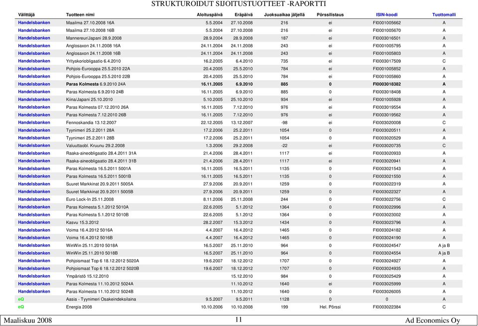 2008 16A 24.11.2004 24.11.2008 243 ei FI0001005795 A Handelsbanken Anglosaxon 24.11.2008 16B 24.11.2004 24.11.2008 243 ei FI0001005803 A Handelsbanken Yrityskoriobligaatio 6.4.2010 16.2.2005 6.4.2010 735 ei FI0003017509 C Handelsbanken Pohjois-Eurooppa 25.