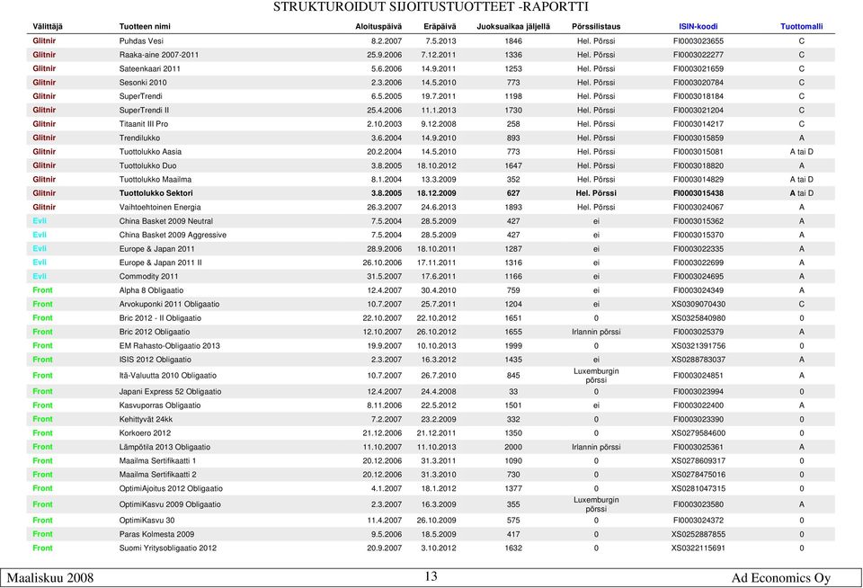 Pörssi FI0003021659 C Glitnir Sesonki 2010 2.3.2006 14.5.2010 773 Hel. Pörssi FI0003020784 C Glitnir SuperTrendi 6.5.2005 19.7.2011 1198 Hel. Pörssi FI0003018184 C Glitnir SuperTrendi II 25.4.2006 11.