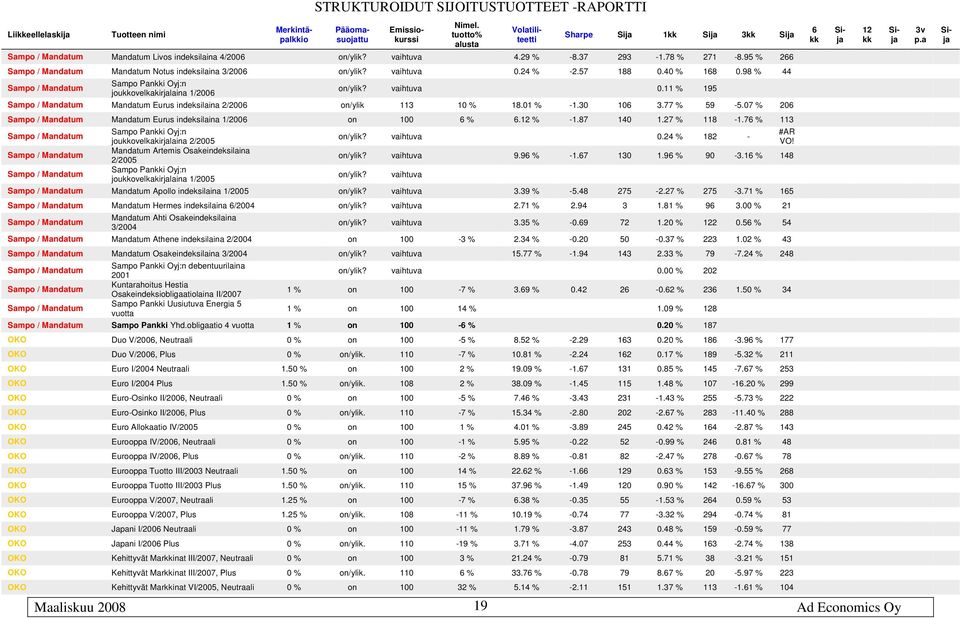 98 % 44 Sampo / Mandatum Sampo Pani Oyj:n jouovelkakirjalaina 1/2006 on/ylik? vaihtuva 0.11 % 195 Sampo / Mandatum Mandatum Eurus indeksilaina 2/2006 on/ylik 113 10 % 18.01 % -1.30 106 3.77 % 59-5.