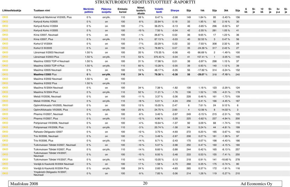 02 % 67 OKO Kertyvä Korko V/2005 0 % on 100-10 % 7.50 % -0.04 42-2.55 % 281 1.05 % 41 OKO Kiina I/2007, Neutraali 0 % on 100-1 % 26.87 % 0.02 36 9.65 % 17 1.23 % 36 OKO Kiina I/2007, Plus 0 % on/ylik.
