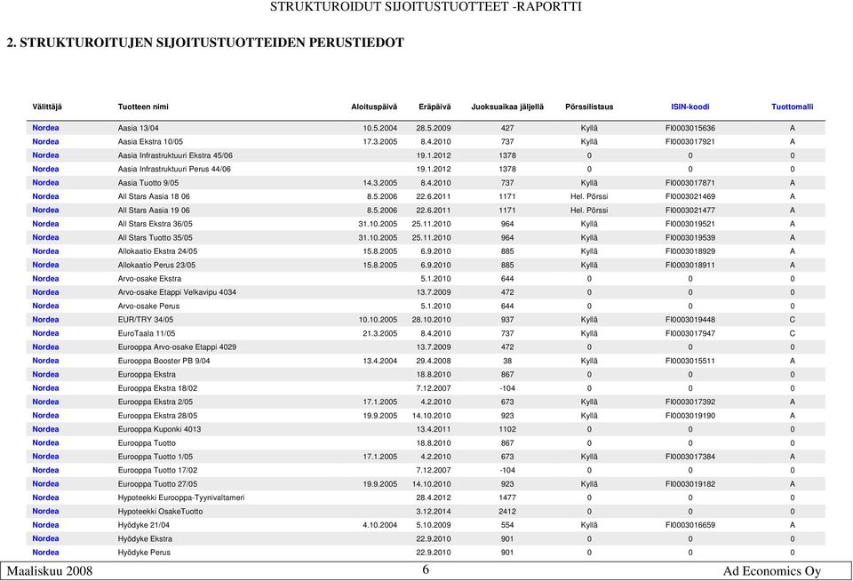 1.2012 1378 0 0 0 Nordea Aasia Tuotto 9/05 14.3.2005 8.4.2010 737 Kyllä FI0003017871 A Nordea All Stars Aasia 18 06 8.5.2006 22.6.2011 1171 Hel. Pörssi FI0003021469 A Nordea All Stars Aasia 19 06 8.5.2006 22.6.2011 1171 Hel. Pörssi FI0003021477 A Nordea All Stars Ekstra 36/05 31.