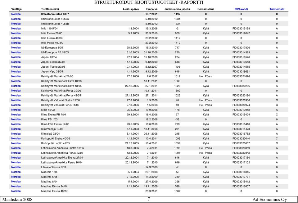 2.2012 1412 0 0 0 Nordea Intia Perus 4003A 23.2.2012 1412 0 0 0 Nordea Itä-Eurooppa 8/05 28.2.2005 18.3.2010 717 Kyllä FI0003017806 A Nordea Itä-Eurooppa PB 18/03 13.10.2003 31.10.2008 220 Kyllä FI0003014399 A Nordea Japani 20/04 27.