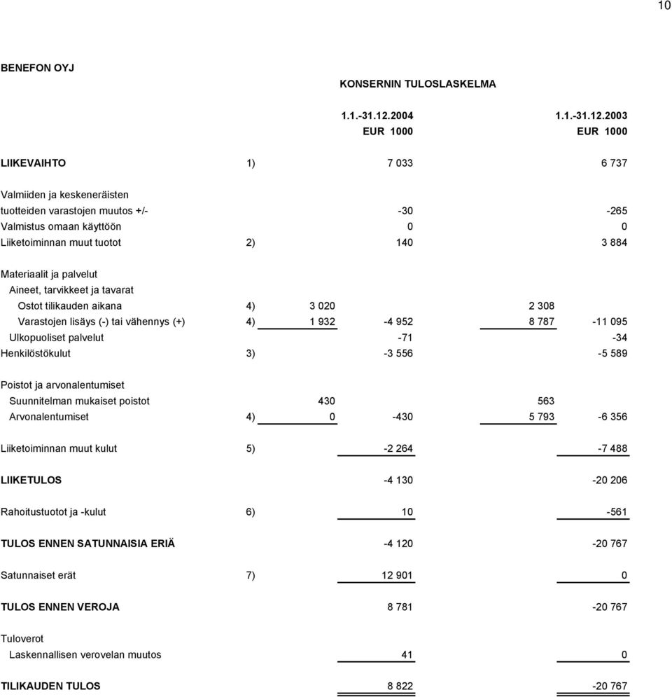 2003 EUR 1000 EUR 1000 LIIKEVAIHTO 1) 7 033 6 737 Valmiiden ja keskeneräisten tuotteiden varastojen muutos +/- -30-265 Valmistus omaan käyttöön 0 0 Liiketoiminnan muut tuotot 2) 140 3 884 Materiaalit