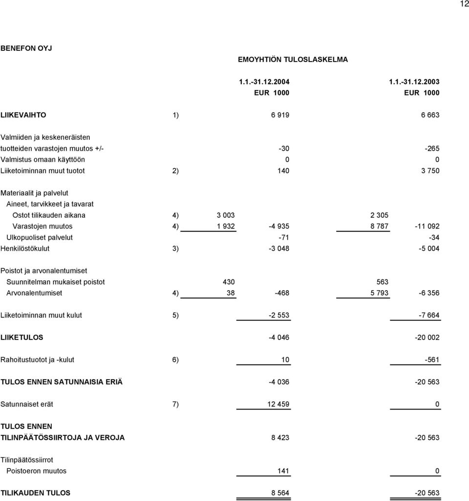 2003 EUR 1000 EUR 1000 LIIKEVAIHTO 1) 6 919 6 663 Valmiiden ja keskeneräisten tuotteiden varastojen muutos +/- -30-265 Valmistus omaan käyttöön 0 0 Liiketoiminnan muut tuotot 2) 140 3 750 Materiaalit