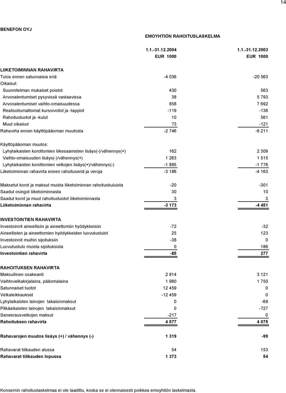 2003 EUR 1000 EUR 1000 LIIKETOIMINNAN RAHAVIRTA Tulos ennen satunnaisia eriä -4 036-20 563 Oikaisut: Suunnitelman mukaiset poistot 430 563 Arvonalentumiset pysyvissä vastaavissa 38 5 793