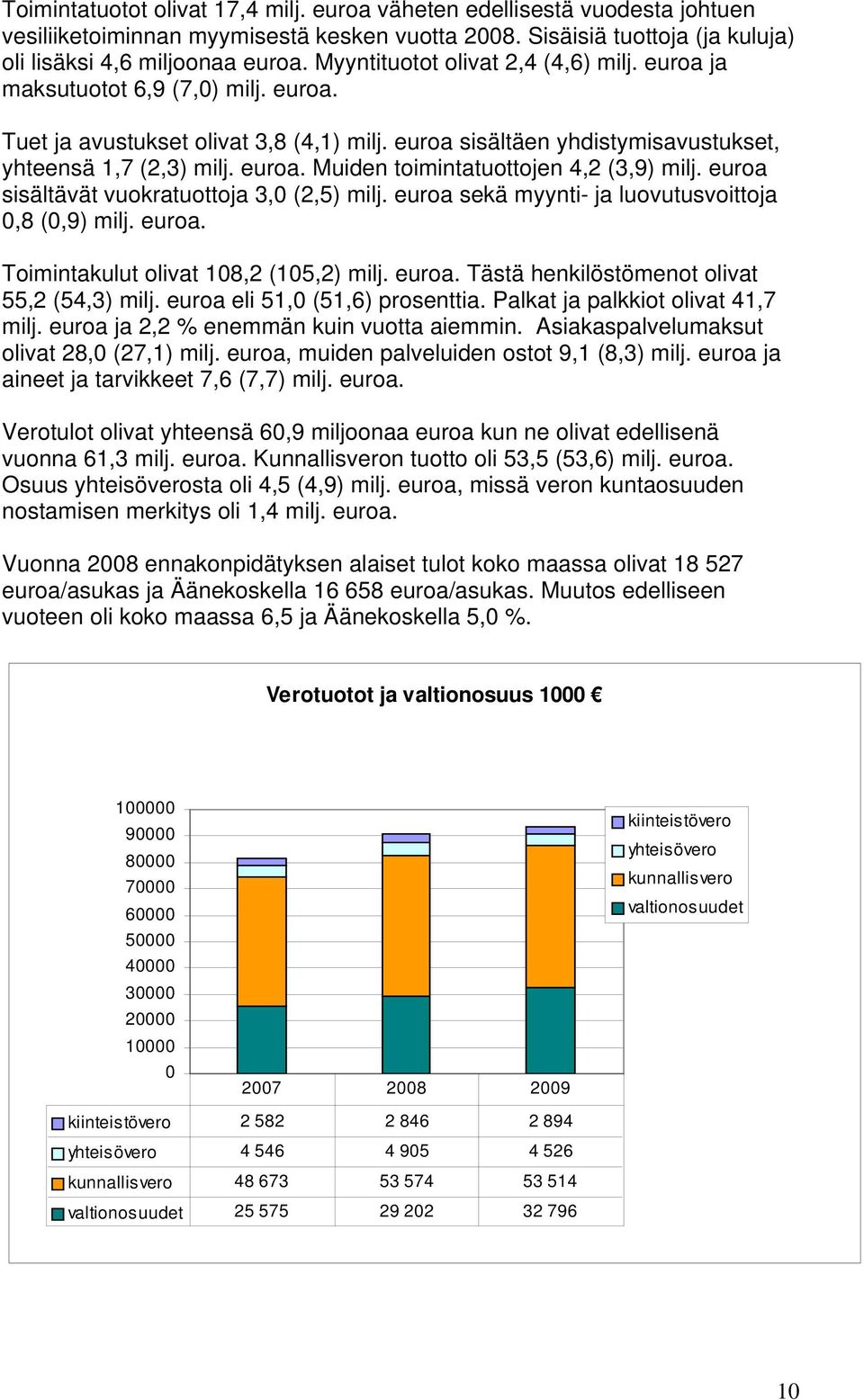 euroa sisältävät vuokratuottoja 3,0 (2,5) milj. euroa sekä myynti- ja luovutusvoittoja 0,8 (0,9) milj. euroa. Toimintakulut olivat 108,2 (105,2) milj. euroa. Tästä henkilöstömenot olivat 55,2 (54,3) milj.