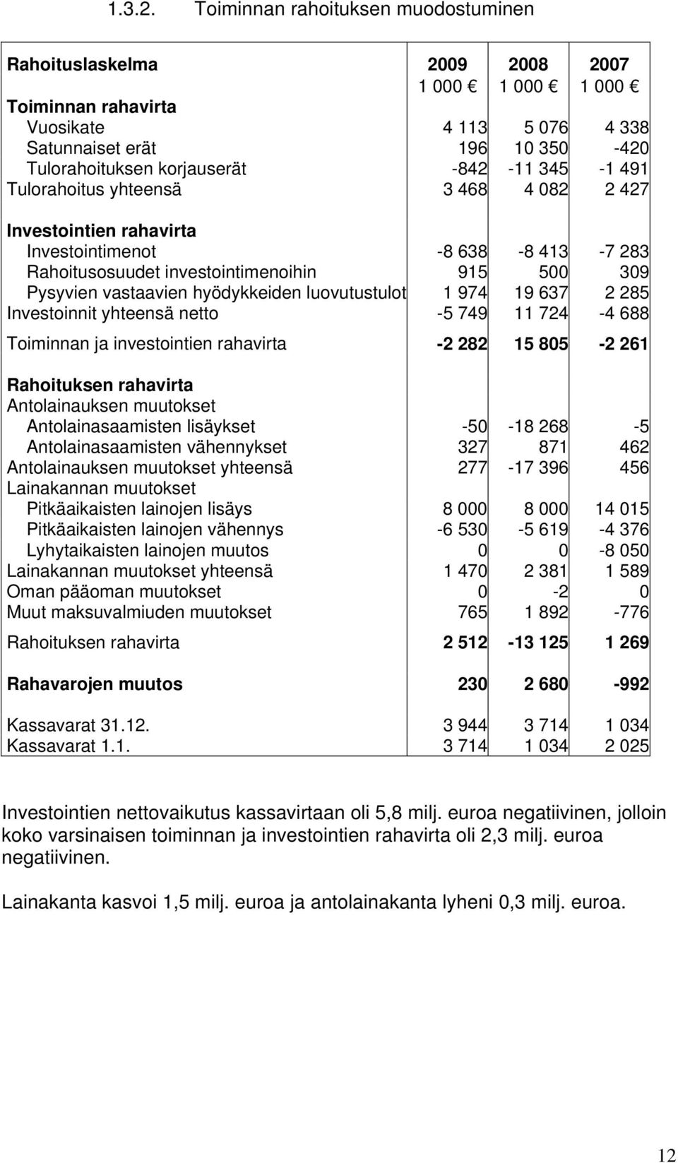 -842-11 345-1 491 Tulorahoitus yhteensä 3 468 4 082 2 427 Investointien rahavirta Investointimenot -8 638-8 413-7 283 Rahoitusosuudet investointimenoihin 915 500 309 Pysyvien vastaavien hyödykkeiden