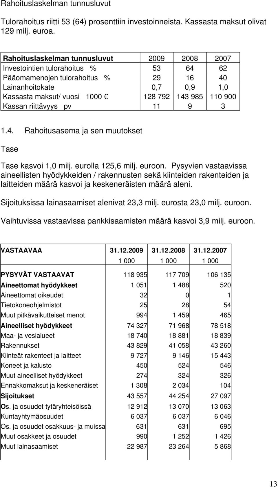 900 Kassan riittävyys pv 11 9 3 1.4. Rahoitusasema ja sen muutokset Tase Tase kasvoi 1,0 milj. eurolla 125,6 milj. euroon.