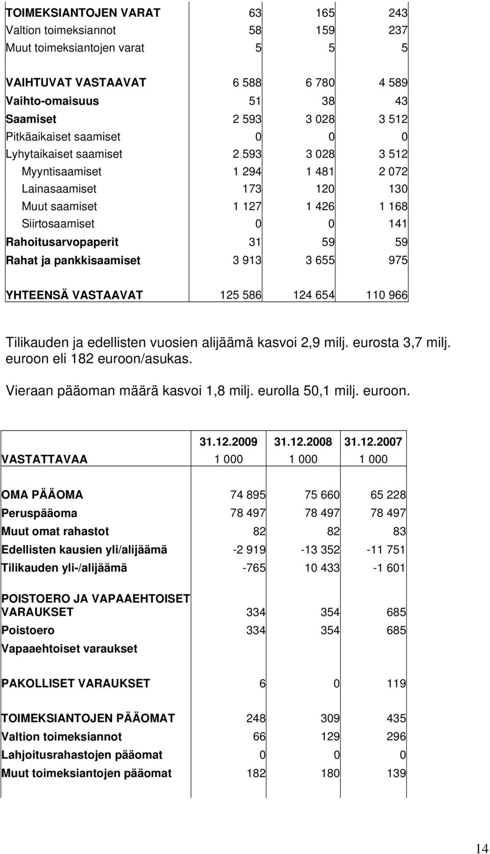 Rahoitusarvopaperit 31 59 59 Rahat ja pankkisaamiset 3 913 3 655 975 YHTEENSÄ VASTAAVAT 125 586 124 654 110 966 Tilikauden ja edellisten vuosien alijäämä kasvoi 2,9 milj. eurosta 3,7 milj.