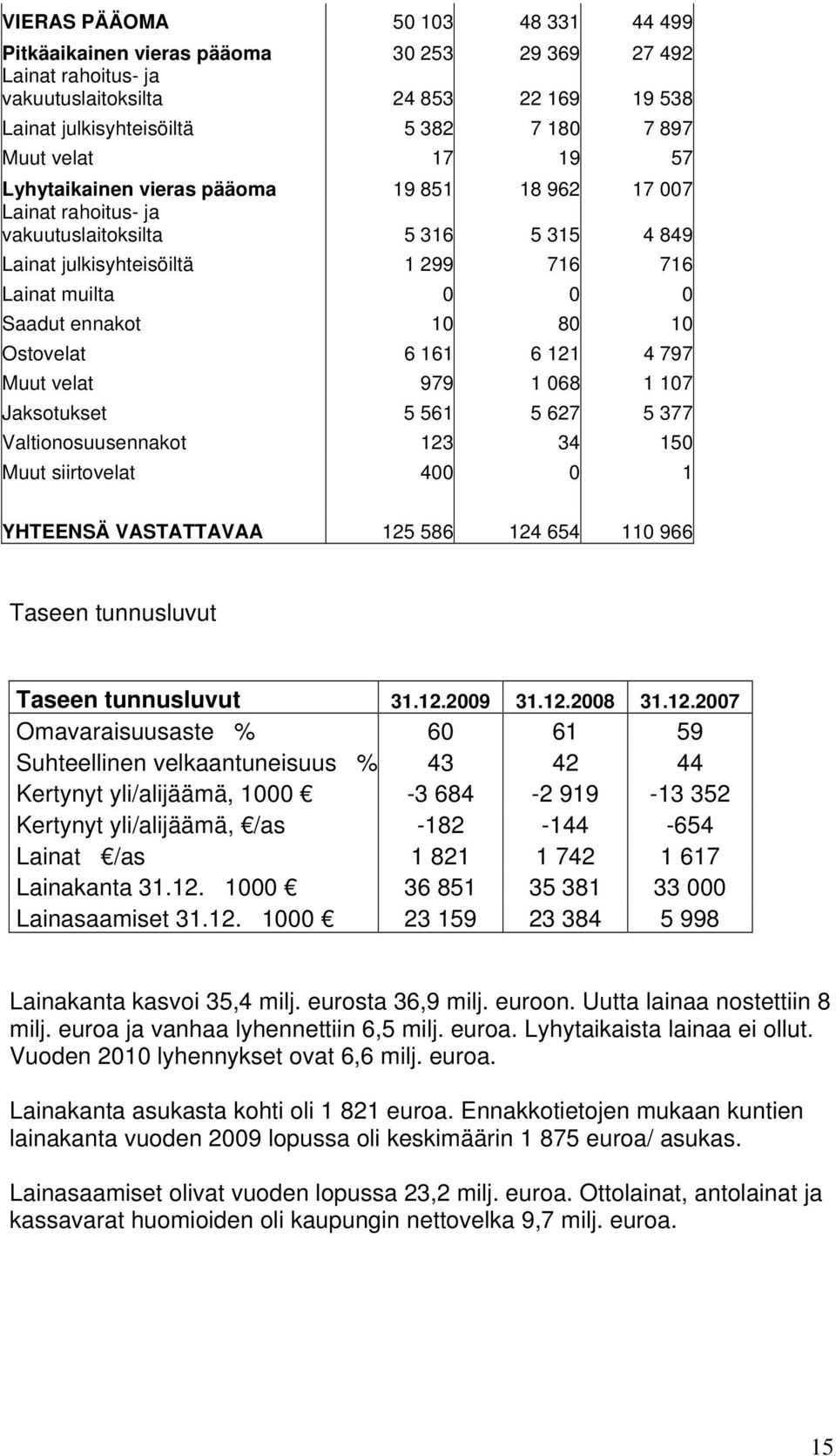 Ostovelat 6 161 6 121 4 797 Muut velat 979 1 068 1 107 Jaksotukset 5 561 5 627 5 377 Valtionosuusennakot 123 34 150 Muut siirtovelat 400 0 1 YHTEENSÄ VASTATTAVAA 125 586 124 654 110 966 Taseen