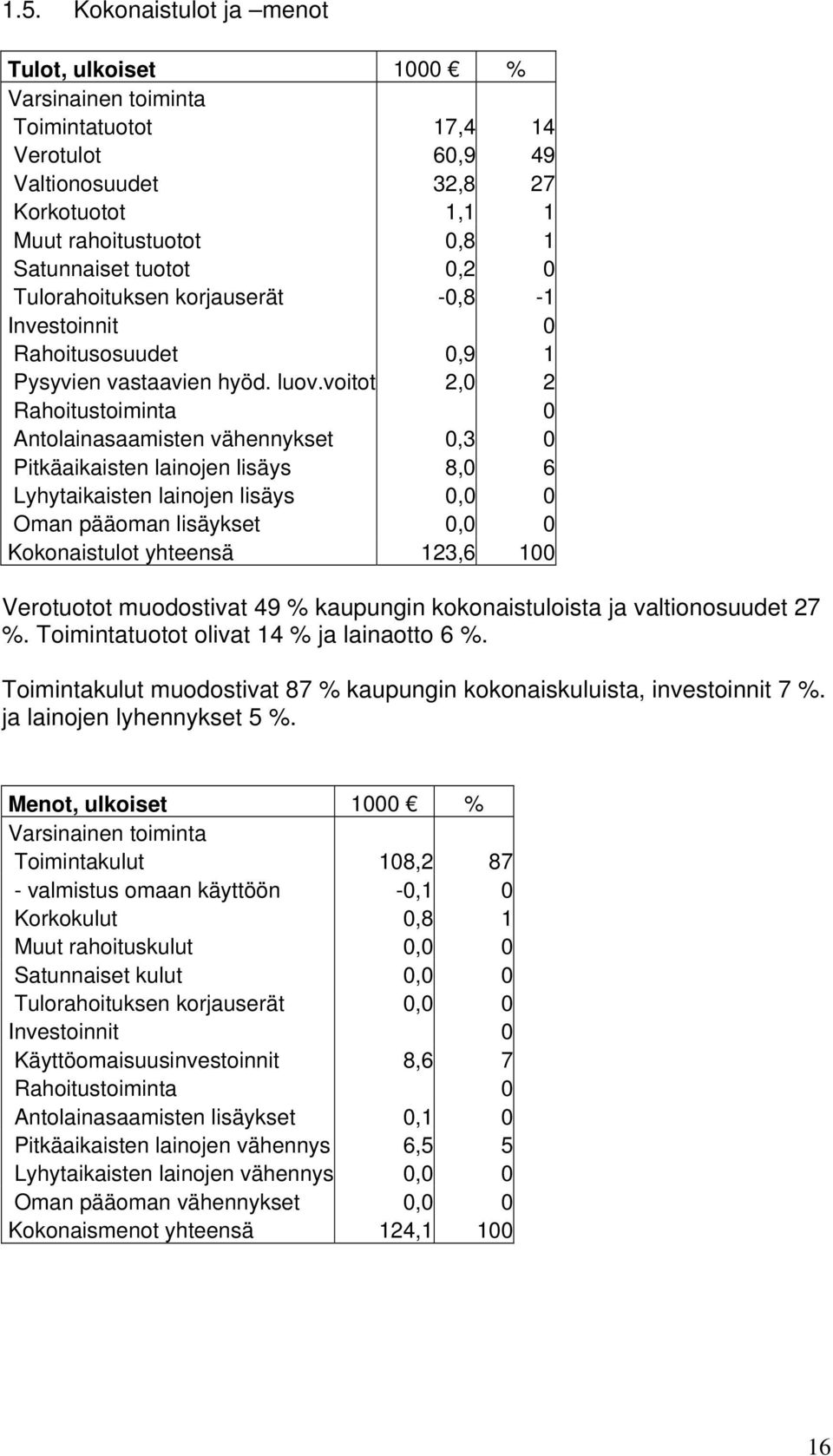 voitot 2,0 2 Rahoitustoiminta 0 Antolainasaamisten vähennykset 0,3 0 Pitkäaikaisten lainojen lisäys 8,0 6 Lyhytaikaisten lainojen lisäys 0,0 0 Oman pääoman lisäykset 0,0 0 Kokonaistulot yhteensä