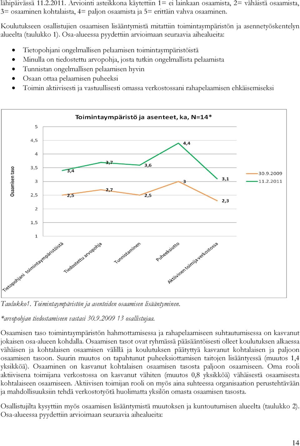 Osa-alueessa pyydettiin arvioimaan seuraavia aihealueita: Tietopohjani ongelmallisen pelaamisen toimintaympäristöistä Minulla on tiedostettu arvopohja, josta tutkin ongelmallista pelaamista Tunnistan