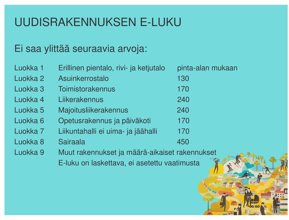 Majoitusliikerakennus 240 Luokka 6 Opetusrakennus ja päiväkoti 170 Luokka 7 Liikuntahalli ei uima- ja jäähalli