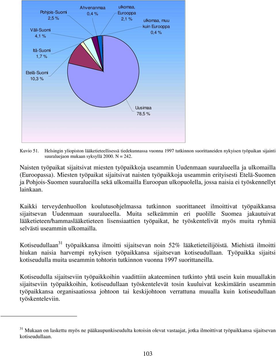 Naisten työpaikat sijaitsivat miesten työpaikkoja useammin Uudenmaan suuralueella ja ulkomailla (Euroopassa).