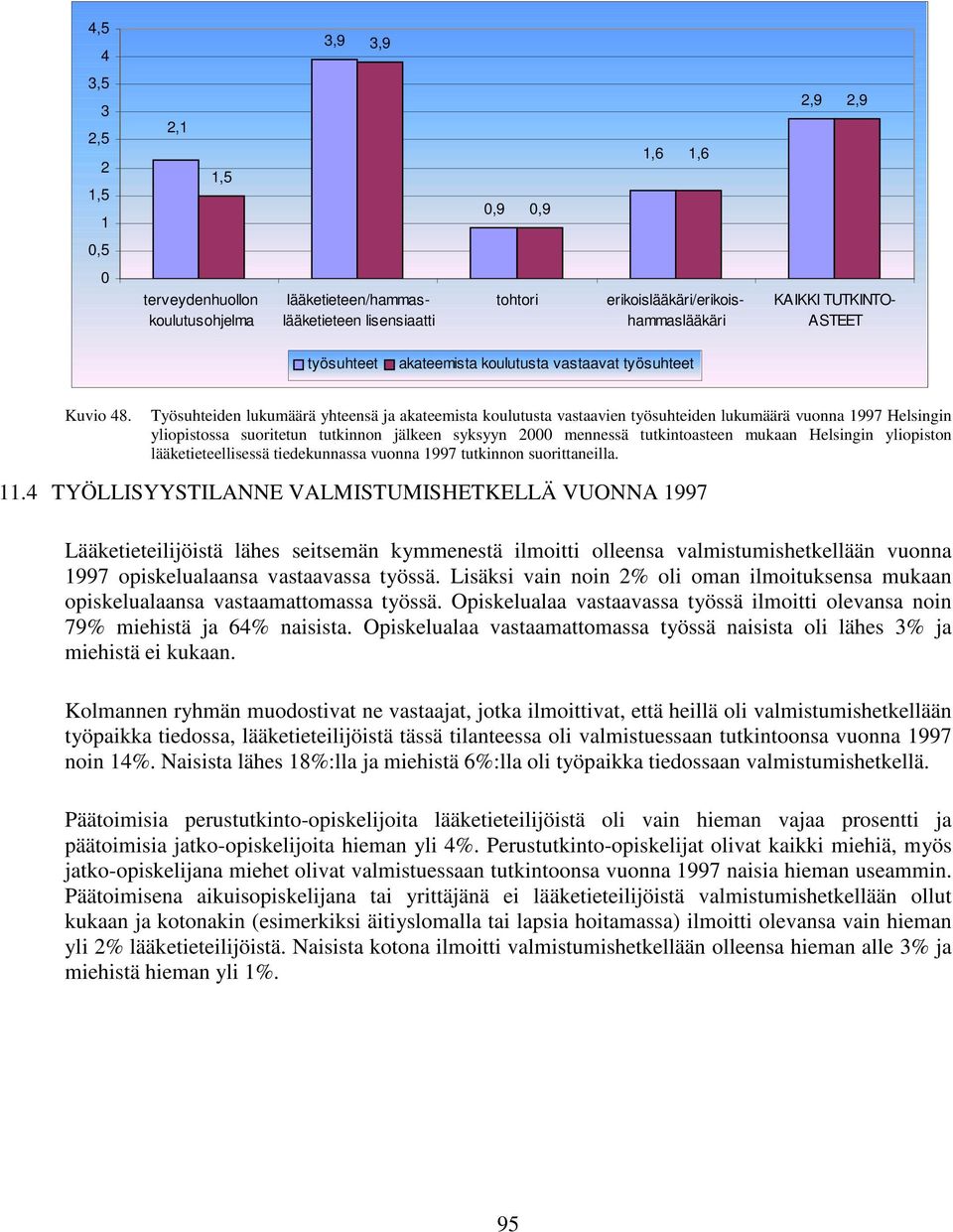 Työsuhteiden lukumäärä yhteensä ja akateemista koulutusta vastaavien työsuhteiden lukumäärä vuonna 1997 Helsingin yliopistossa suoritetun tutkinnon jälkeen syksyyn 2000 mennessä tutkintoasteen mukaan