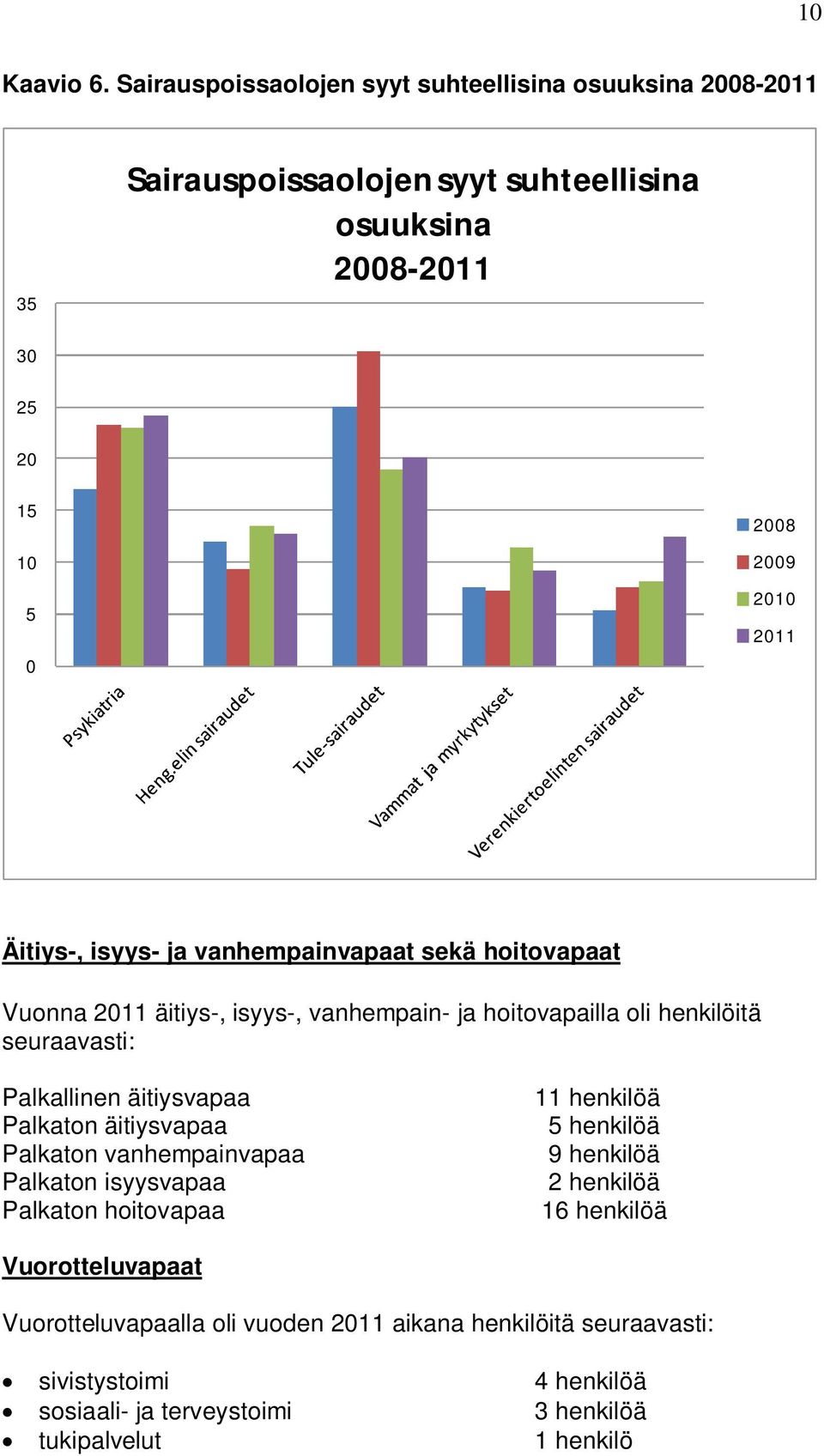 Äitiys-, isyys- ja vanhempainvapaat sekä hoitovapaat Vuonna 2011 äitiys-, isyys-, vanhempain- ja hoitovapailla oli henkilöitä seuraavasti: Palkallinen