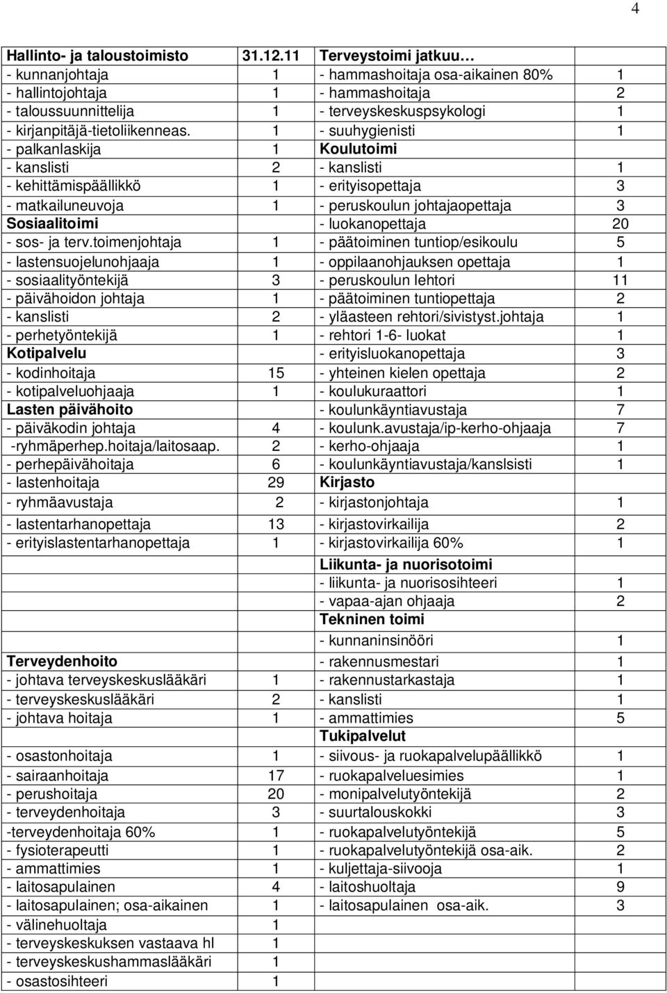 1 - suuhygienisti 1 - palkanlaskija 1 Koulutoimi - kanslisti 2 - kanslisti 1 - kehittämispäällikkö 1 - erityisopettaja 3 - matkailuneuvoja 1 - peruskoulun johtajaopettaja 3 Sosiaalitoimi -