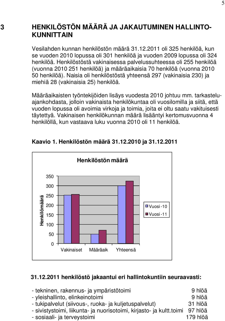 Henkilöstöstä vakinaisessa palvelussuhteessa oli 255 henkilöä (vuonna 2010 251 henkilöä) ja määräaikaisia 70 henkilöä (vuonna 2010 50 henkilöä).