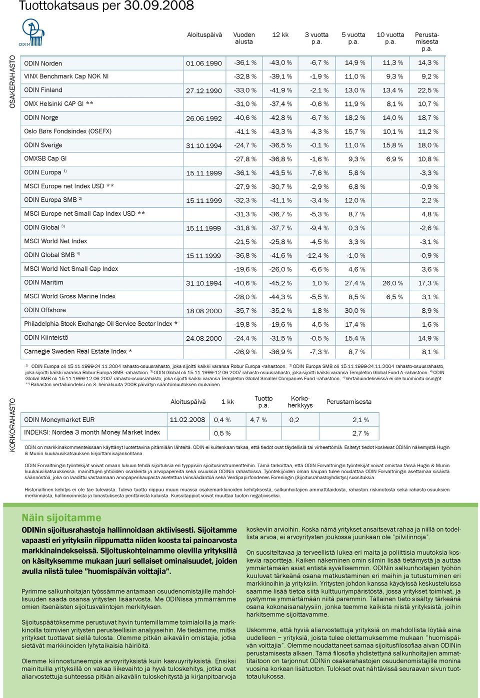1990 OMX Helsinki CAP GI ** -36,1 % -43,0 % -6,7 % 14,9 % 11,3 % 14,3 % -32,8 % -39,1 % -1,9 % 11,0 % 9,3 % 9,2 % -33,0 % -41,9 % -2,1 % 13,0 % 13,4 % 22,5 % -31,0 % -37,4 % -0,6 % 11,9 % 8,1 % 10,7