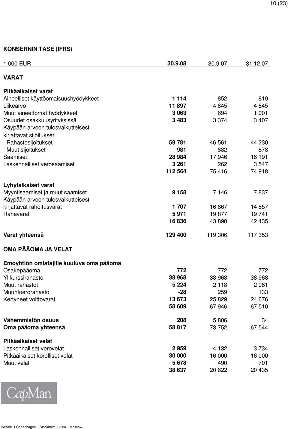 Käypään arvoon tulosvaikutteisesti kirjattavat sijoitukset Rahastosijoitukset 59 781 46 561 44 230 Muut sijoitukset 981 882 878 Saamiset 28 984 17 946 16 191 Laskennalliset verosaamiset 3 261 262 3