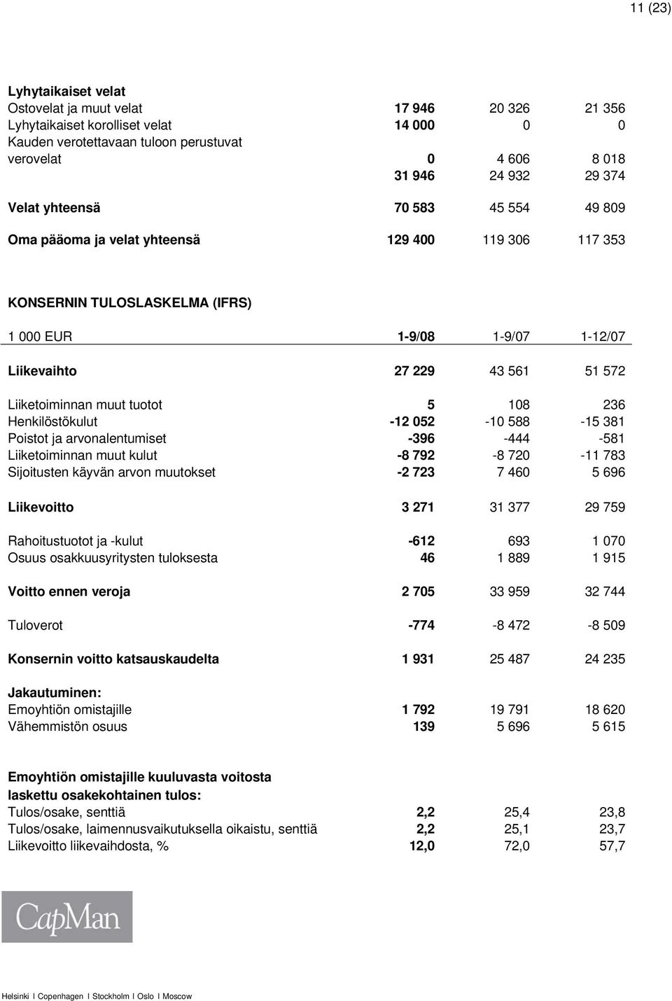 muut tuotot 5 108 236 Henkilöstökulut -12 052-10 588-15 381 Poistot ja arvonalentumiset -396-444 -581 Liiketoiminnan muut kulut -8 792-8 720-11 783 Sijoitusten käyvän arvon muutokset -2 723 7 460 5