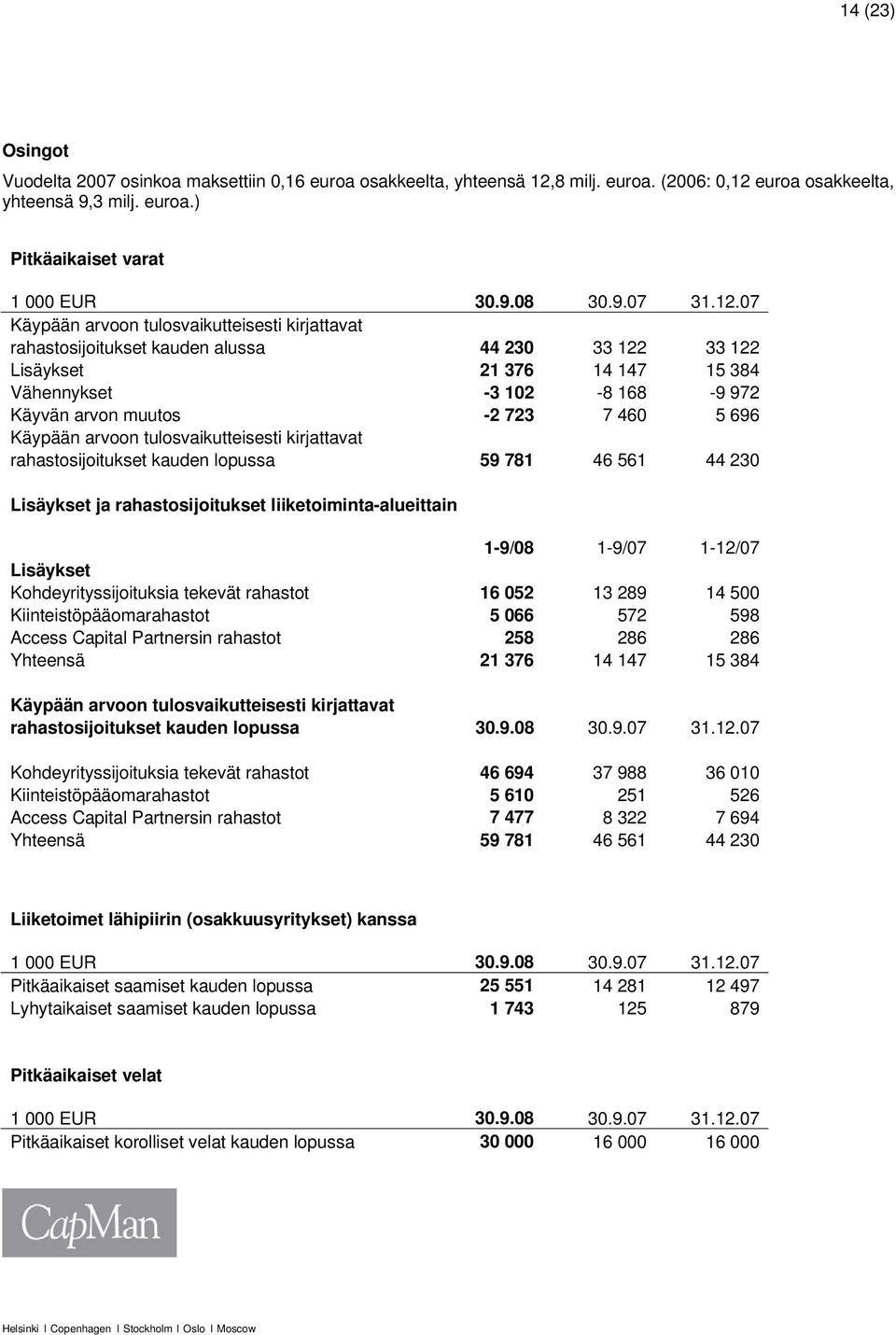 460 5 696 Käypään arvoon tulosvaikutteisesti kirjattavat rahastosijoitukset kauden lopussa 59 781 46 561 44 230 Lisäykset ja rahastosijoitukset liiketoiminta-alueittain 1-9/08 1-9/07 1-12/07