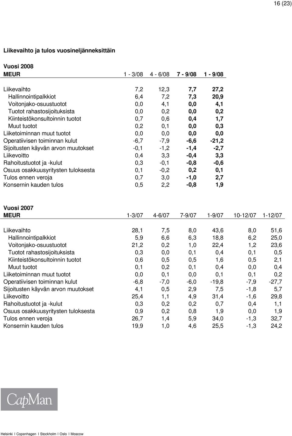 -6,7-7,9-6,6-21,2 Sijoitusten käyvän arvon muutokset -0,1-1,2-1,4-2,7 Liikevoitto 0,4 3,3-0,4 3,3 Rahoitustuotot ja -kulut 0,3-0,1-0,8-0,6 Osuus osakkuusyritysten tuloksesta 0,1-0,2 0,2 0,1 Tulos
