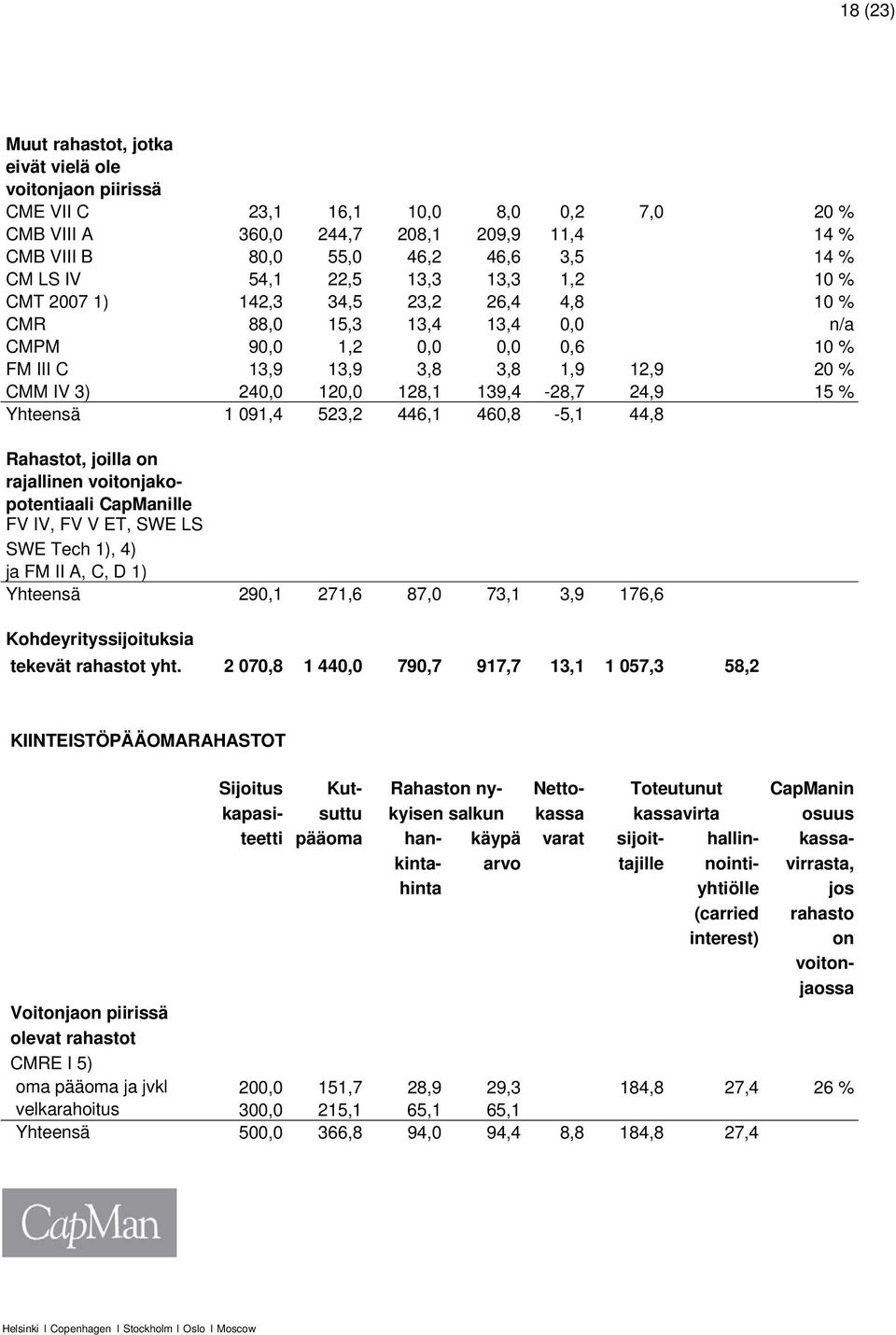 128,1 139,4-28,7 24,9 15 % Yhteensä 1 091,4 523,2 446,1 460,8-5,1 44,8 Rahastot, joilla on rajallinen voitonjakopotentiaali CapManille FV IV, FV V ET, SWE LS SWE Tech 1), 4) ja FM II A, C, D 1)