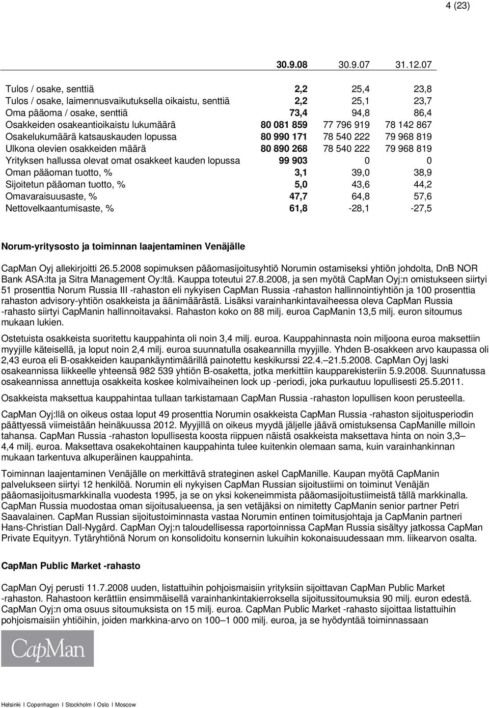 859 77 796 919 78 142 867 Osakelukumäärä katsauskauden lopussa 80 990 171 78 540 222 79 968 819 Ulkona olevien osakkeiden määrä 80 890 268 78 540 222 79 968 819 Yrityksen hallussa olevat omat