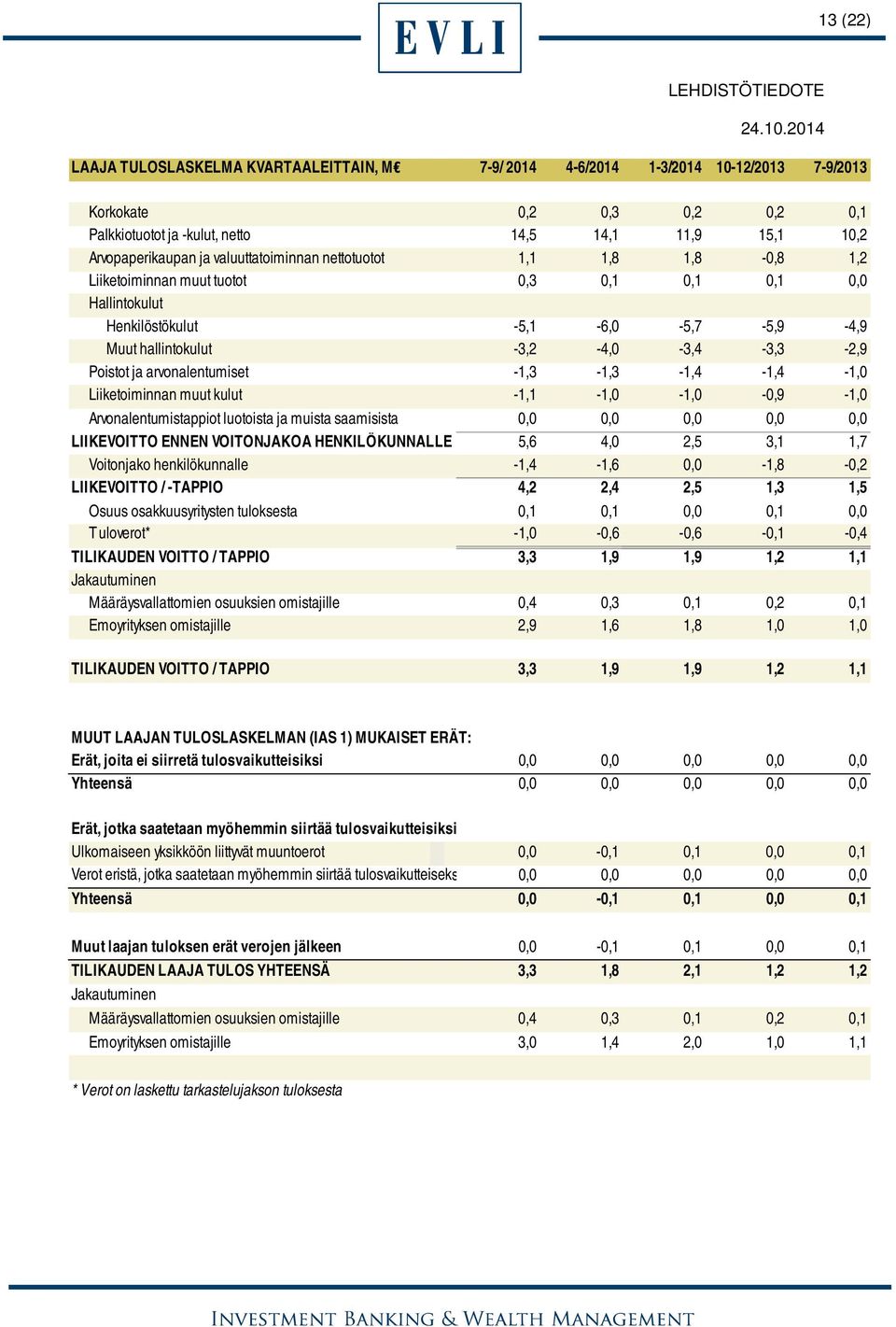 ja arvonalentumiset -1,3-1,3-1,4-1,4-1,0 Liiketoiminnan muut kulut -1,1-1,0-1,0-0,9-1,0 Arvonalentumistappiot luotoista ja muista saamisista 0,0 0,0 0,0 0,0 0,0 LIIKEVOITTO ENNEN VOITONJAKOA